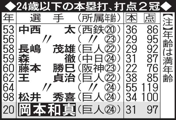 24歳以下の本塁打、打点2冠達成者