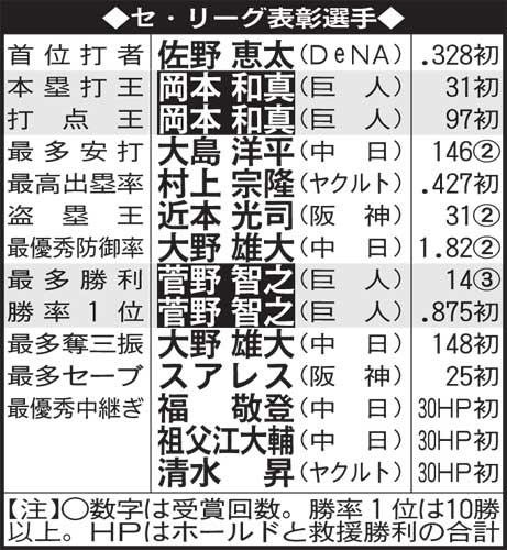セ・リーグ表彰選手