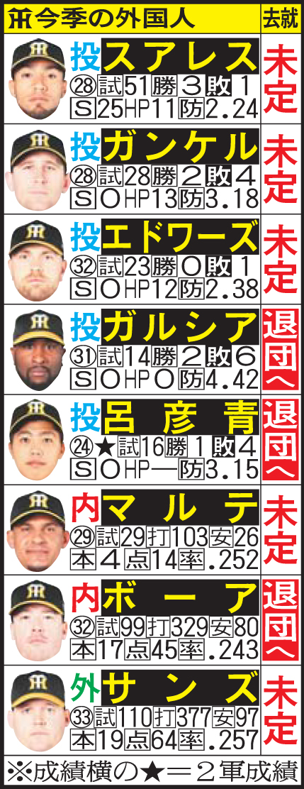 阪神今季の外国人