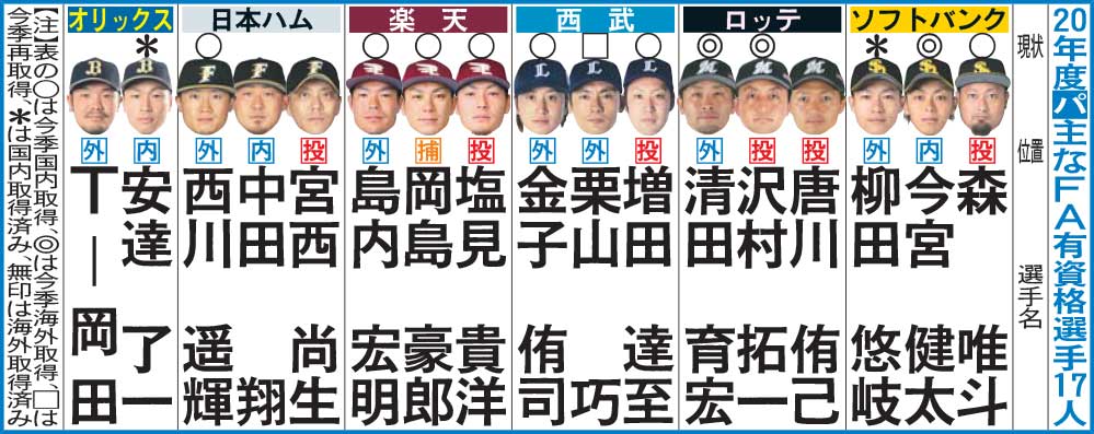 20年度パ・リーグ主なFA有資格者