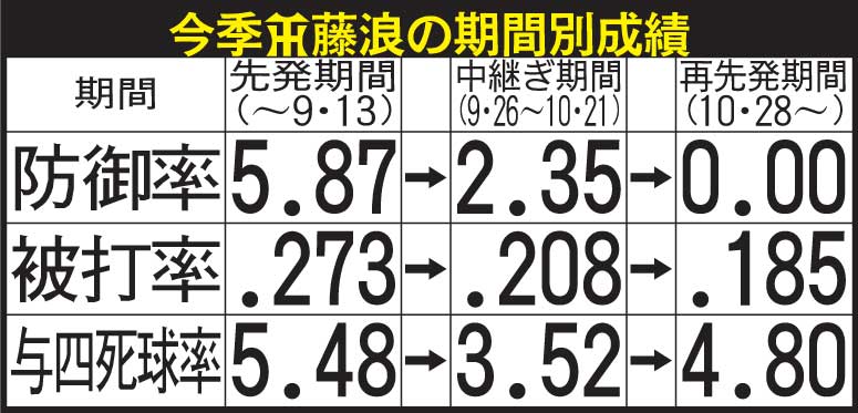 今季の藤浪の期間別成績