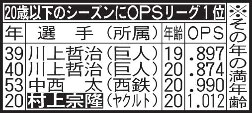 20歳以下のシーズンにOPSリーグ1位の選手