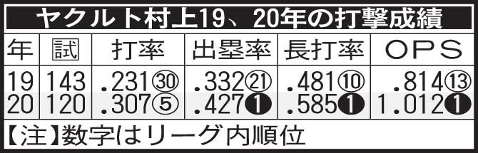 ヤクルト村上の最近2年の打撃成績