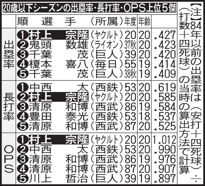 20歳以下シーズンの出塁率・長打率・OPS上位5傑