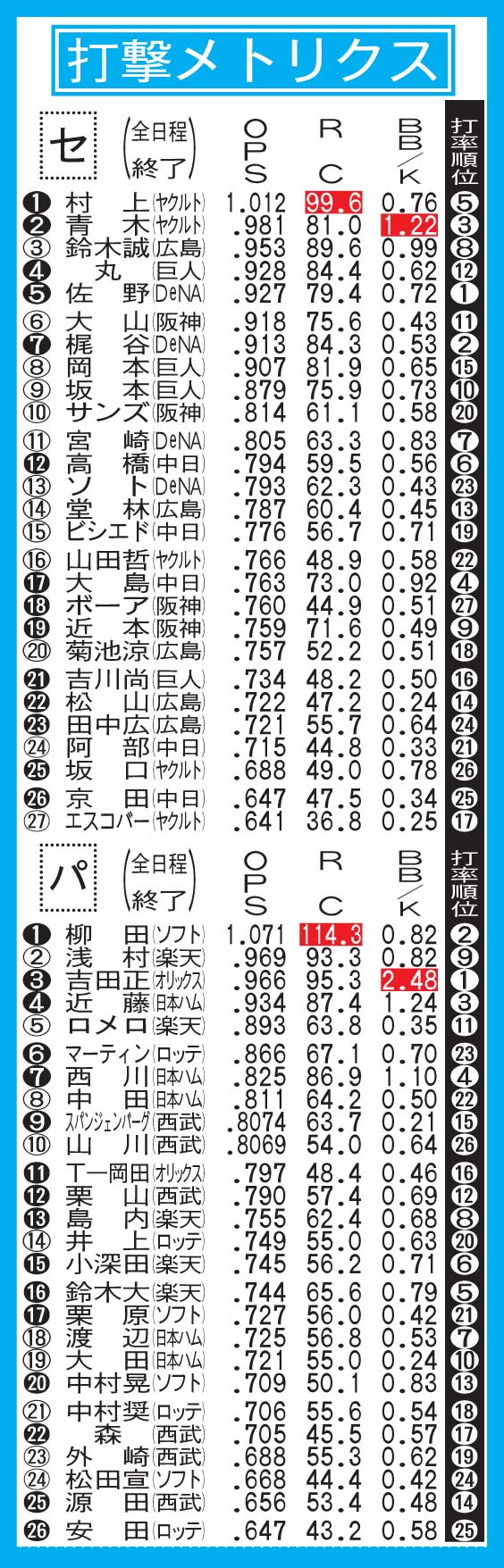 セイバーメトリクス打撃部門。※白抜き数字は部門別トップ