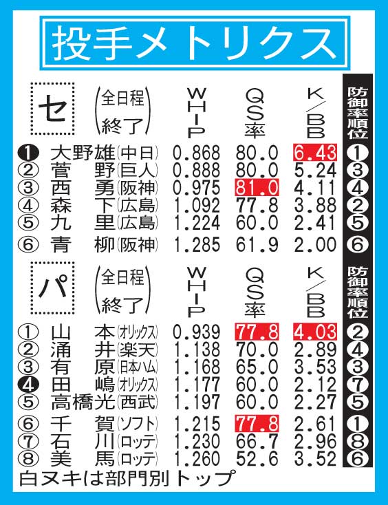 セイバーメトリクス投手部門