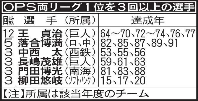 OPS両リーグ1位を3回以上獲得した選手