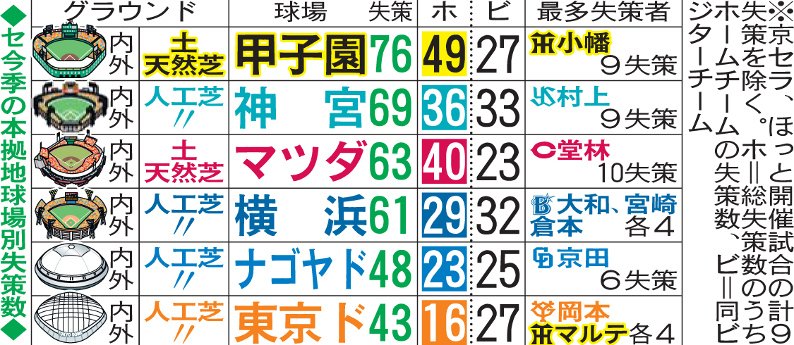 セ今季の本拠地球場別失策数