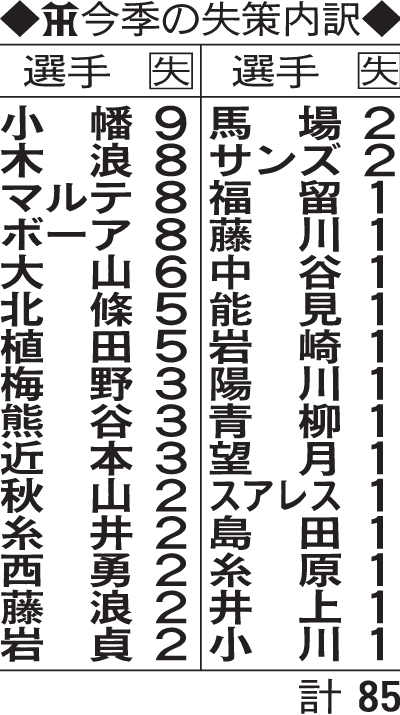 阪神今季の失策内訳