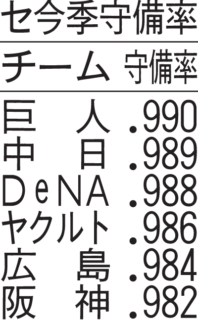 セ今季守備率