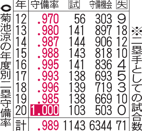 広島菊池涼の年度別二塁守備率