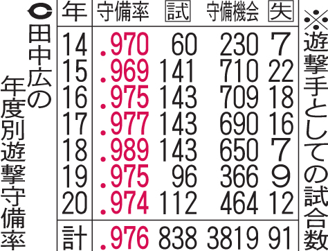 広島田中広の年度別遊撃守備率
