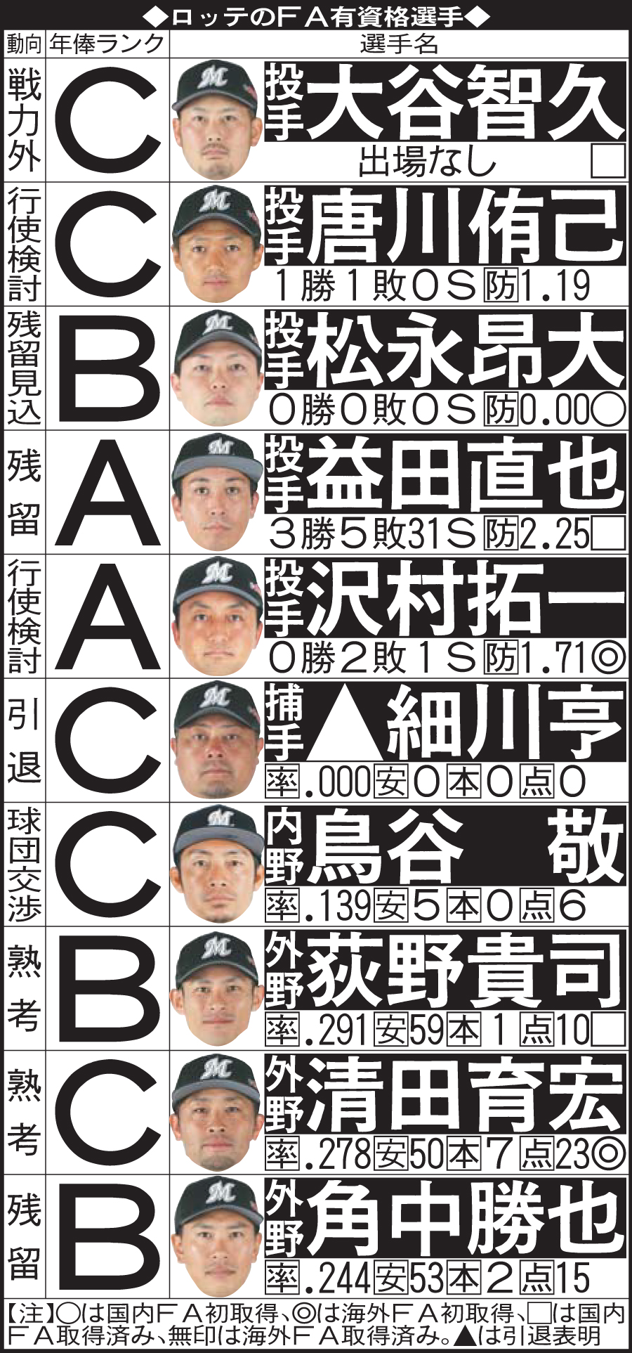ロッテのFA有資格選手