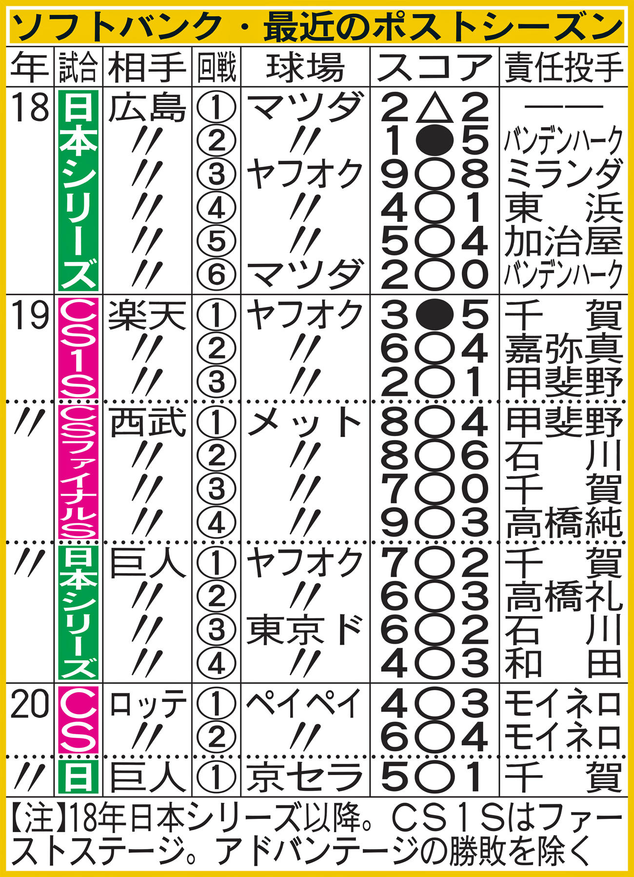 ソフトバンク・最近のポストシーズン