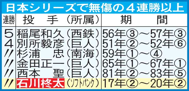 日本シリーズで無傷の4連勝以上を達成した投手