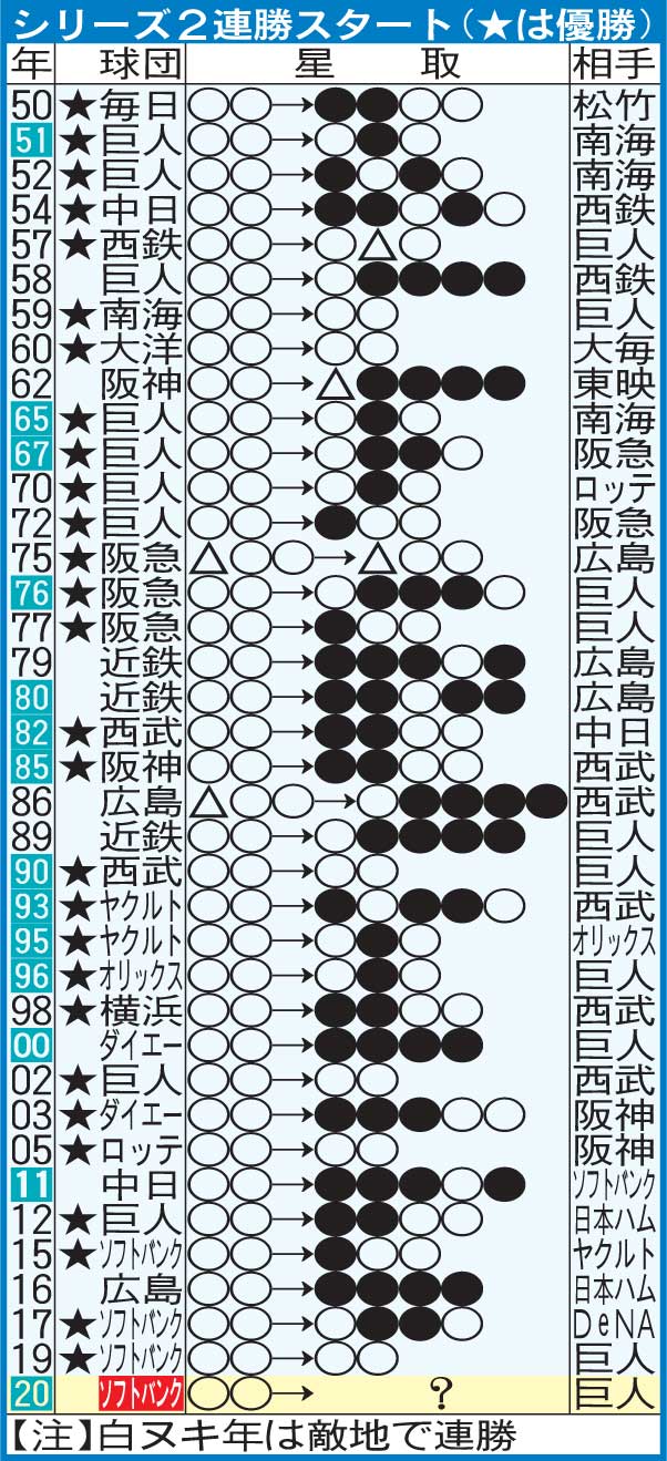 日本シリーズ2連勝でスタート過去の例