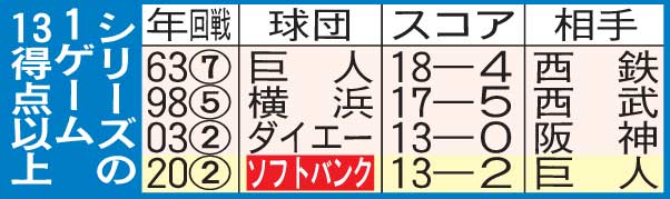 日本シリーズ　1試合13得点以上
