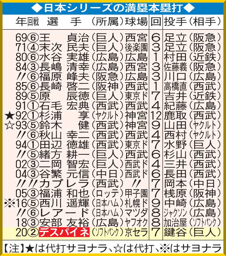 日本シリーズの満塁本塁打