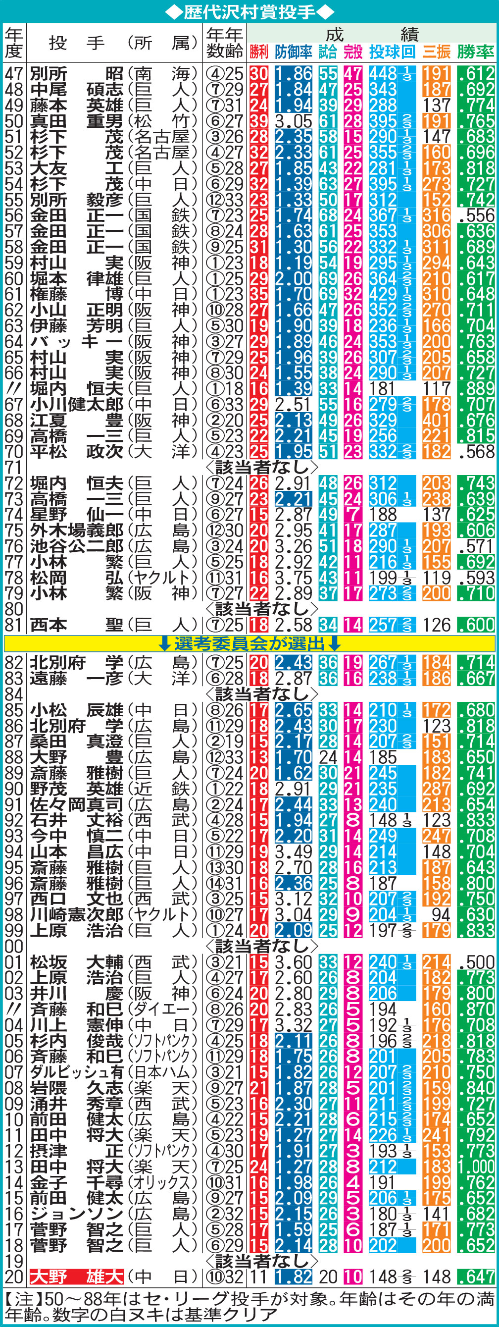歴代沢村賞投手