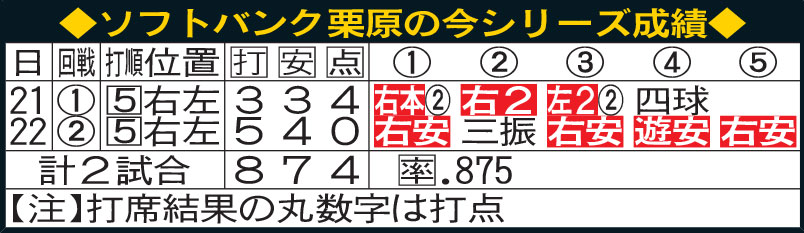 栗原の今シリーズ成績