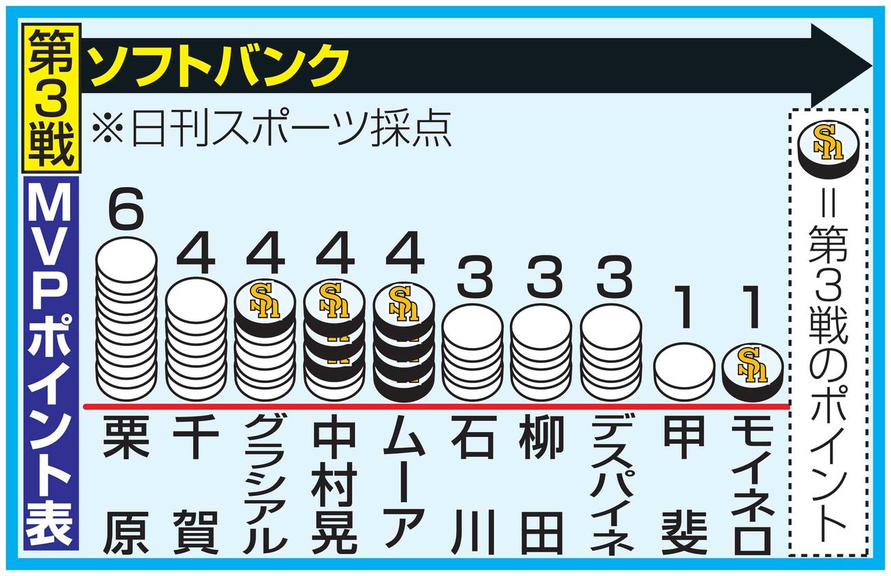 ニッカンMVP査定　第3戦