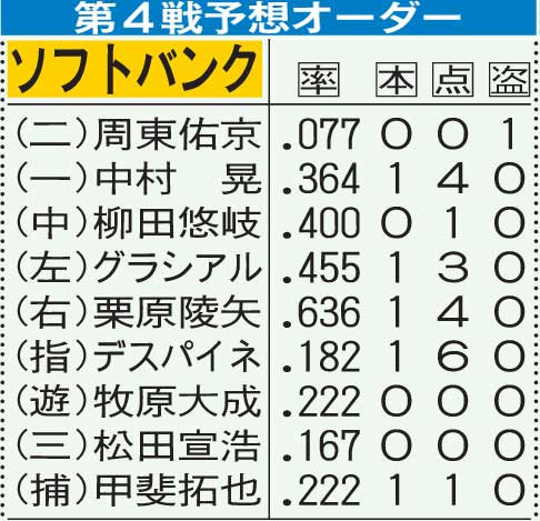 ソフトバンク第4戦の予想オーダー　※成績は今シリーズ