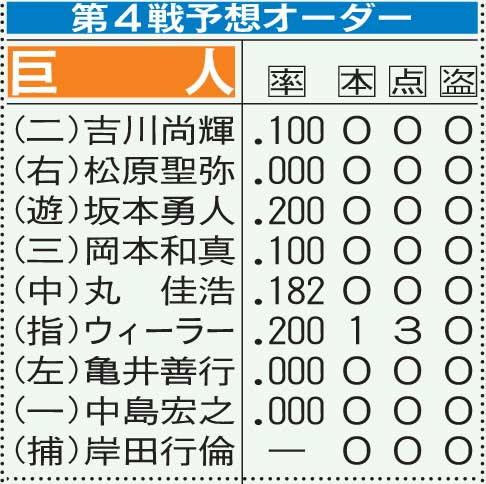 巨人第4戦の予想オーダー　※成績は今シリーズ