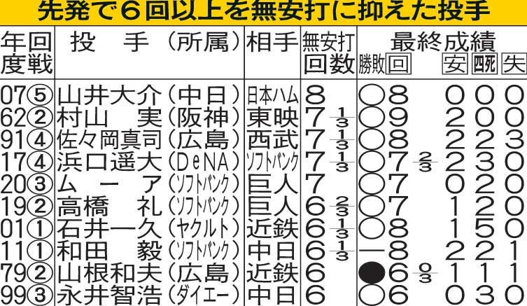 日本シリーズで先発で6回以上を無安打に抑えた投手