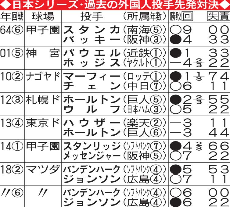 日本シリーズの過去の外国人投手先発対決