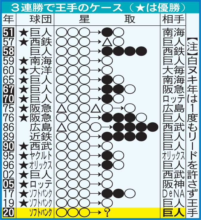 日本シリーズ　3連勝で王手のケース