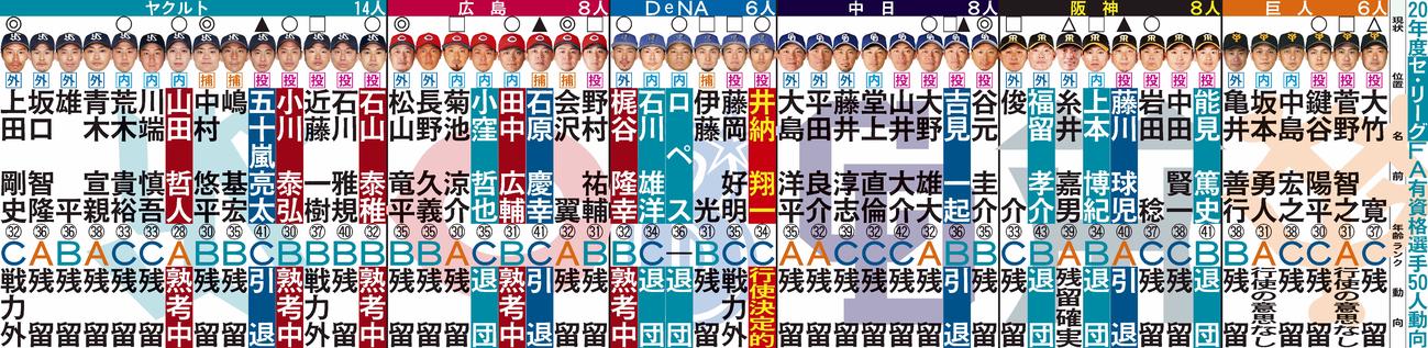 【注】○は国内FA初取得、◎は海外FA初取得、△は再取得（海外、国内可）、□は国内FA取得済み、無印は海外FA取得済み。▲は引退表明。年俸は年俸ランキング（推定）