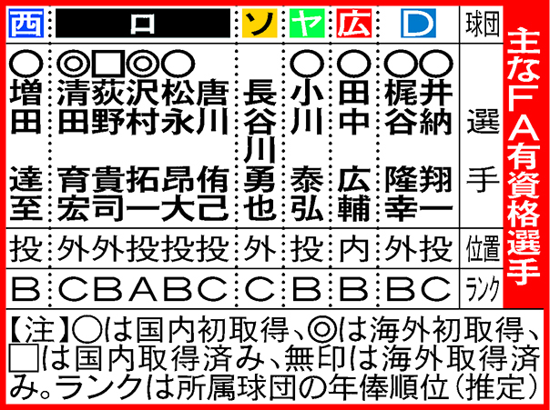 主なＦＡ有資格選手