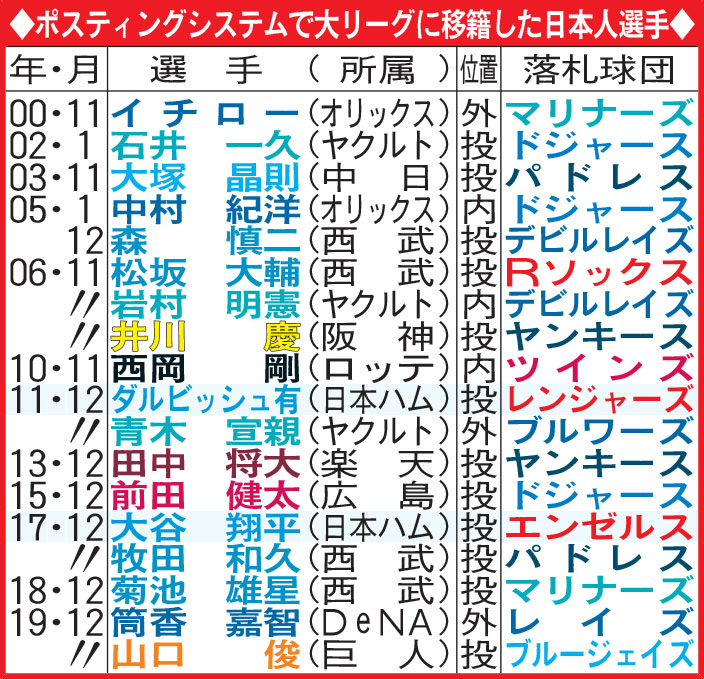 ポスティングシステムで大リーグに移籍した日本人選手