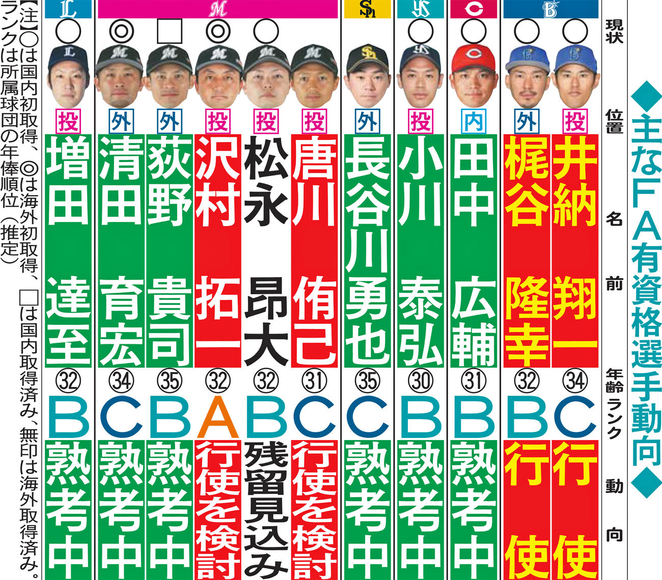 主なFA有資格選手動向