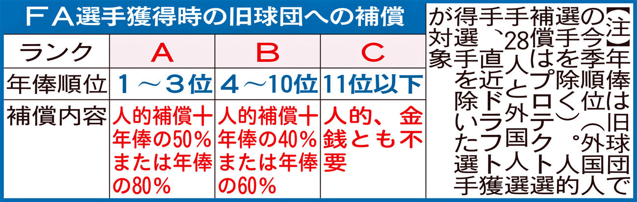 FA選手獲得時の旧球団への補償