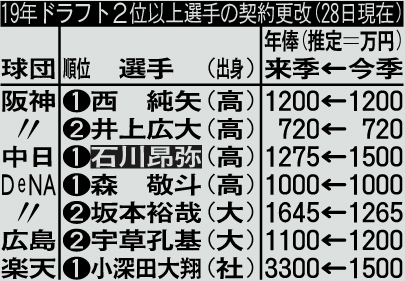 19年ドラフト2位以上選手の契約更改（28日現在）