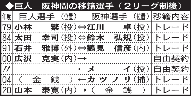 巨人－阪神間の移籍選手（2リーグ制後）