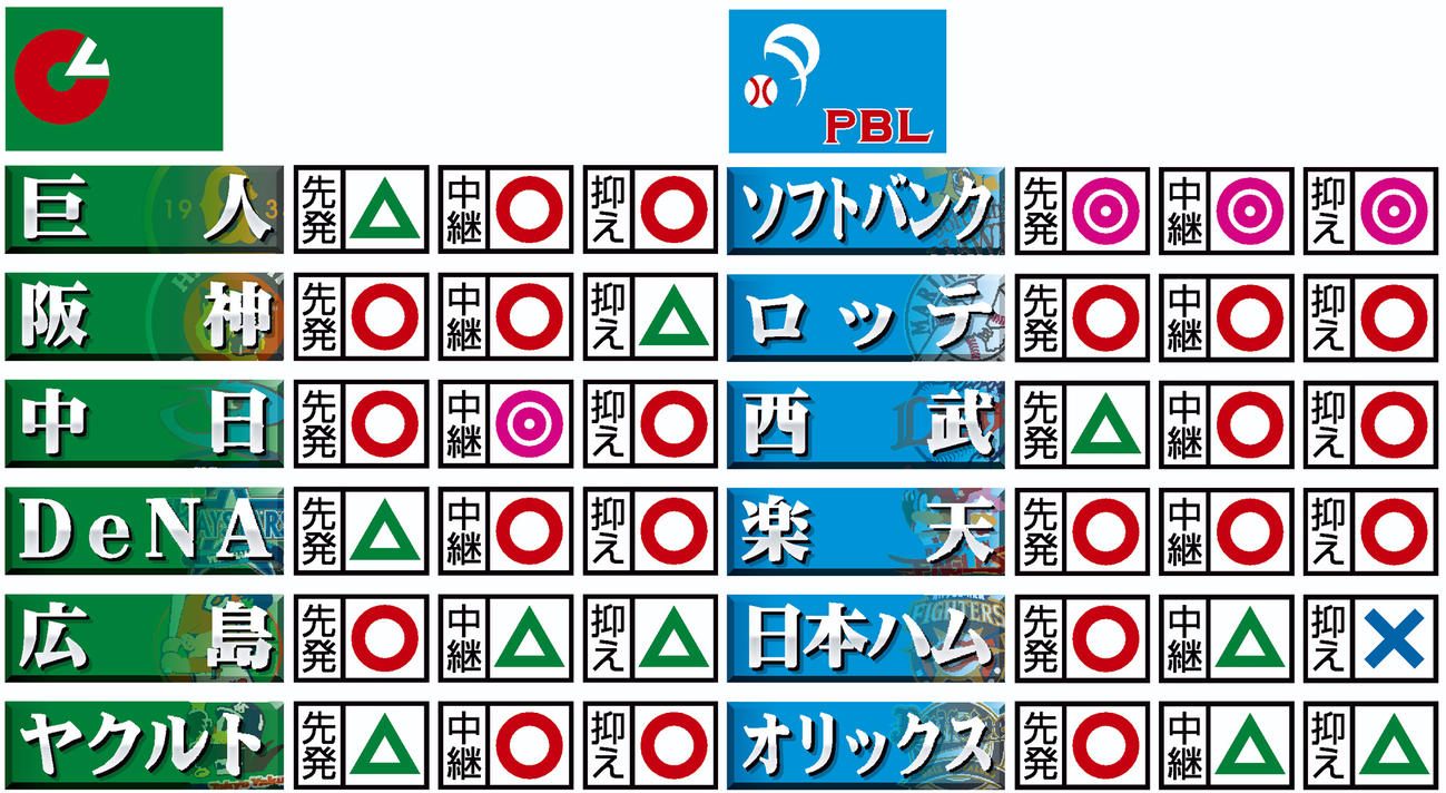 沢村移籍先予想（ＮＰＢ）