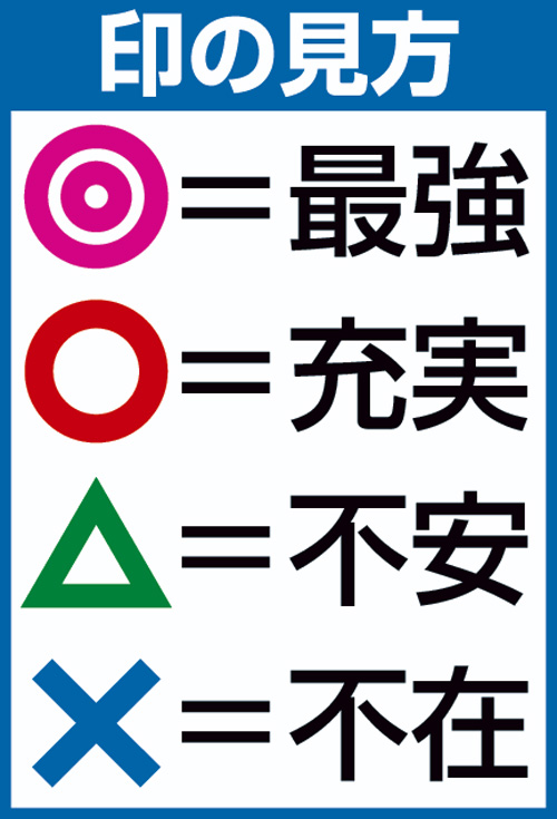 沢村移籍先予想の見方