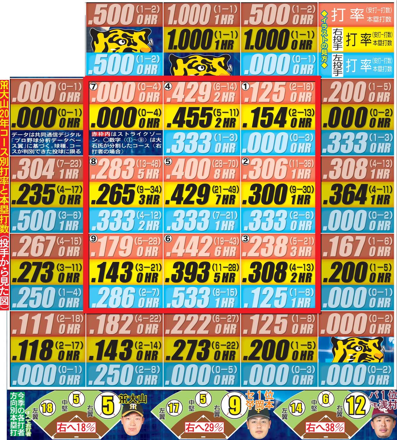 大山のコース別打率と本塁打数（投手から見た図）