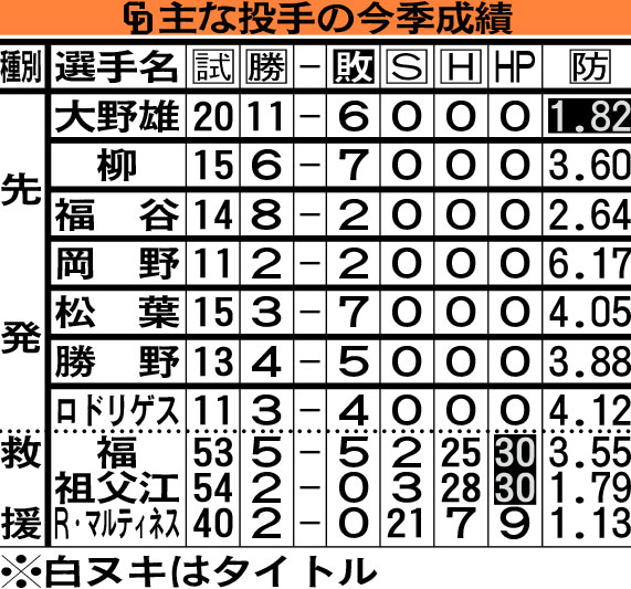 中日の主な投手の今季成績