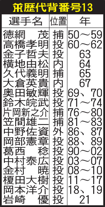 阪神の歴代背番号13