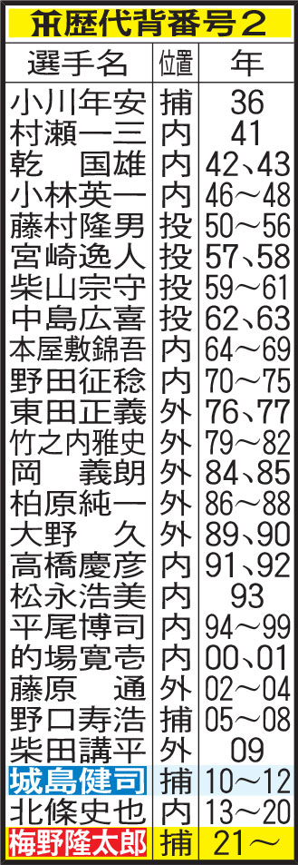 阪神歴代背番号2