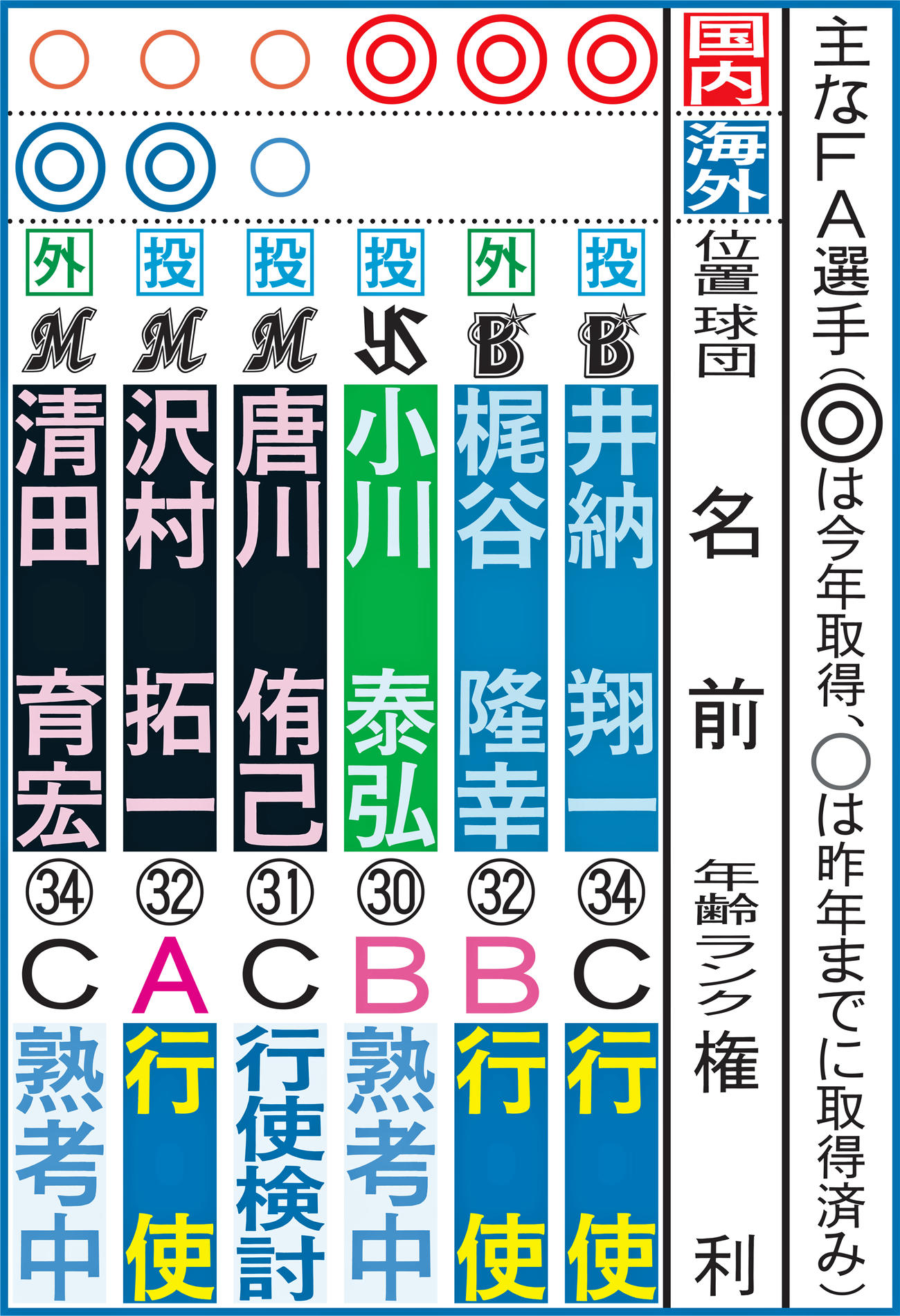 主なFA選手