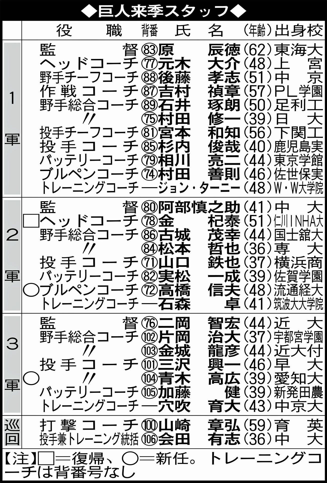巨人来季スタッフ