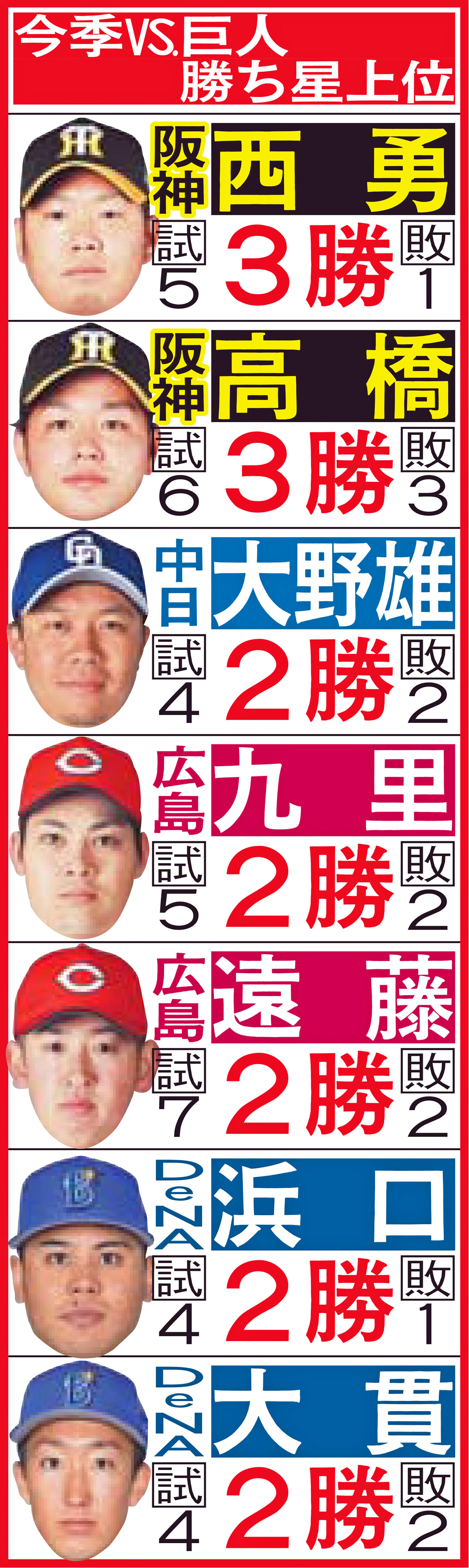 今季の対巨人勝ち星上位