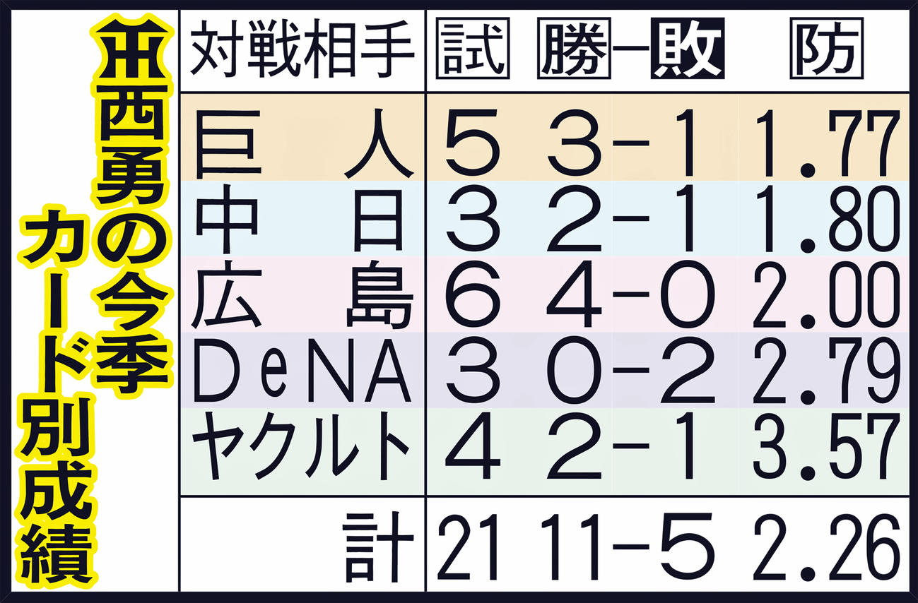 阪神西勇輝の今季カード別成績