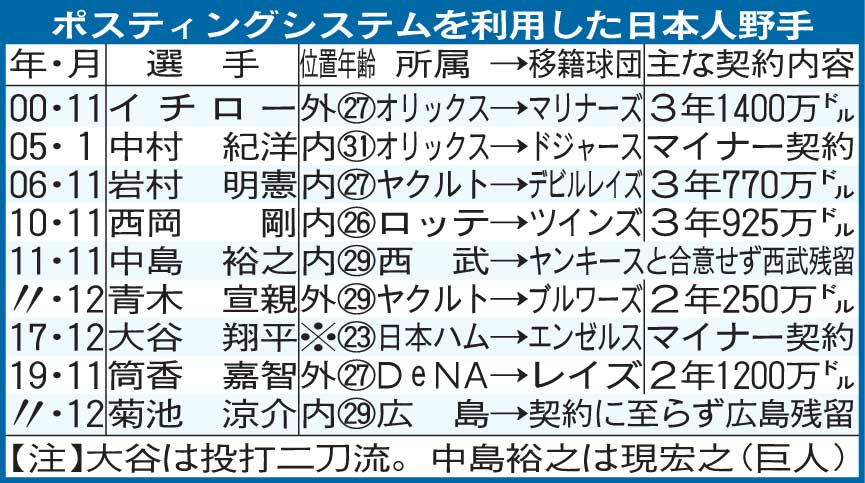 ポスティングシステムを利用した日本人野手