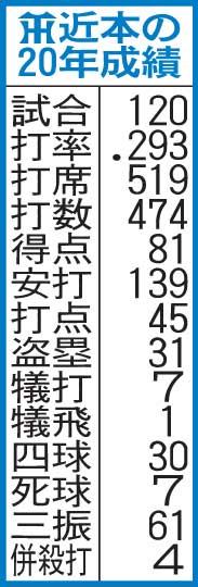 阪神近本の20年成績