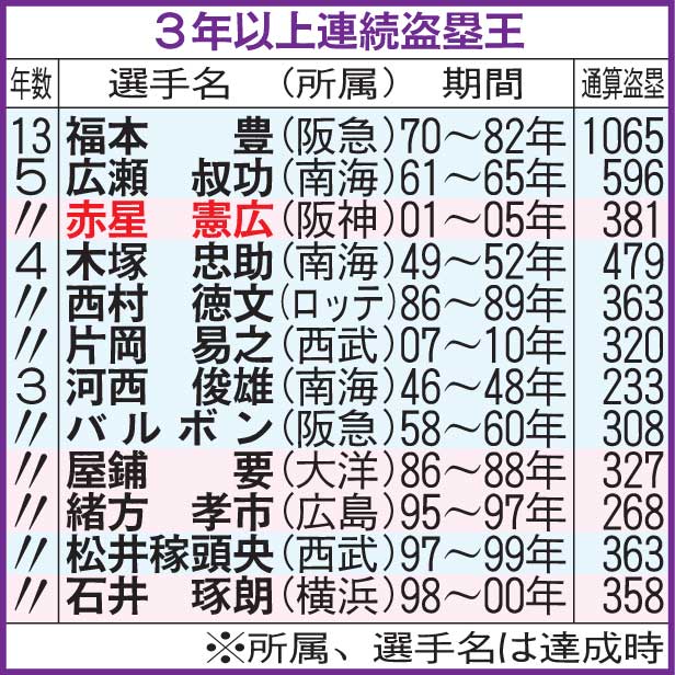 ３年以上連続盗塁王
